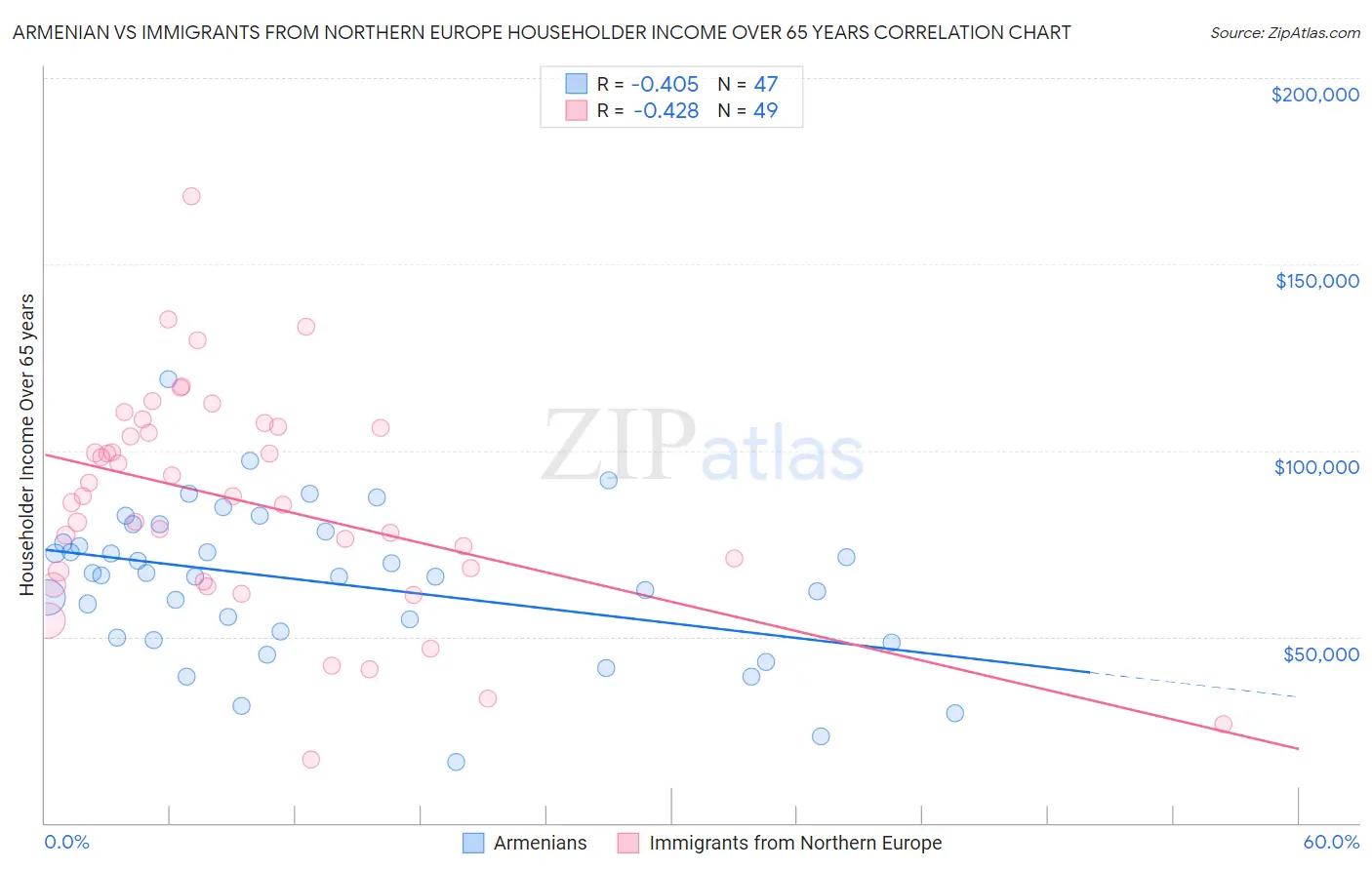 Armenian vs Immigrants from Northern Europe Householder Income Over 65 years