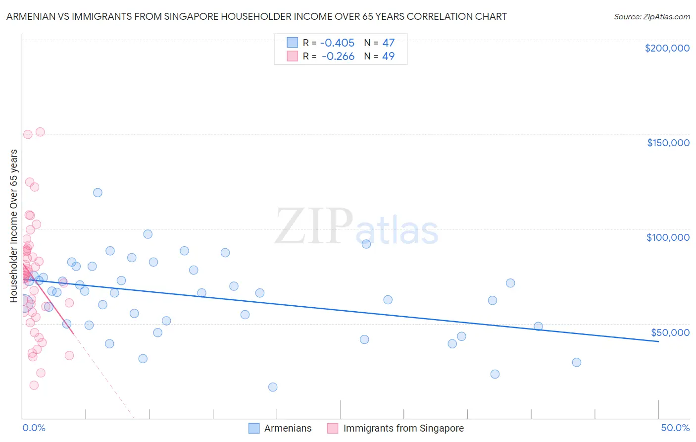 Armenian vs Immigrants from Singapore Householder Income Over 65 years