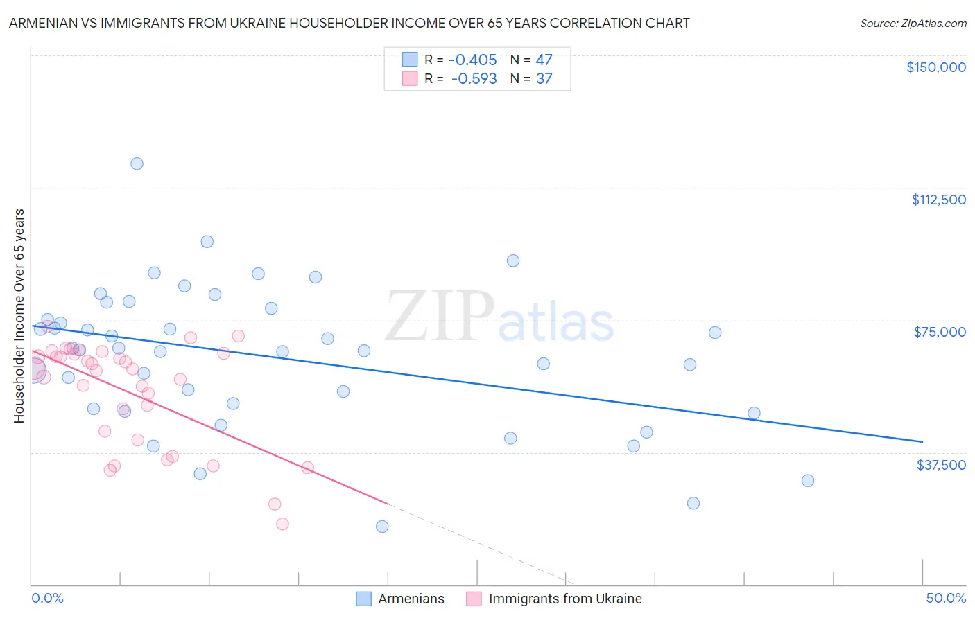 Armenian vs Immigrants from Ukraine Householder Income Over 65 years