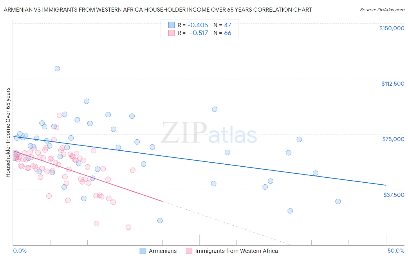 Armenian vs Immigrants from Western Africa Householder Income Over 65 years