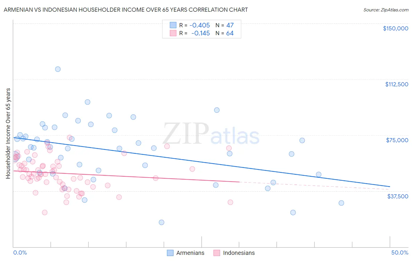 Armenian vs Indonesian Householder Income Over 65 years
