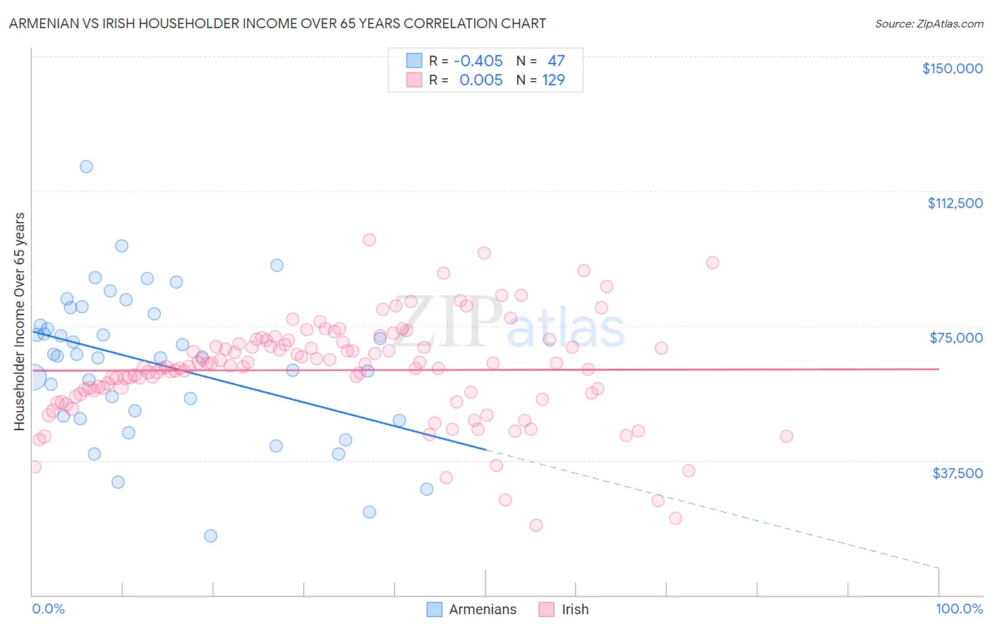 Armenian vs Irish Householder Income Over 65 years