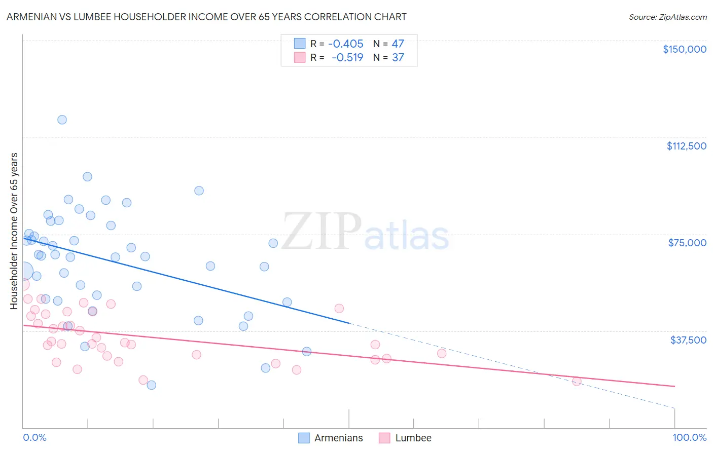 Armenian vs Lumbee Householder Income Over 65 years