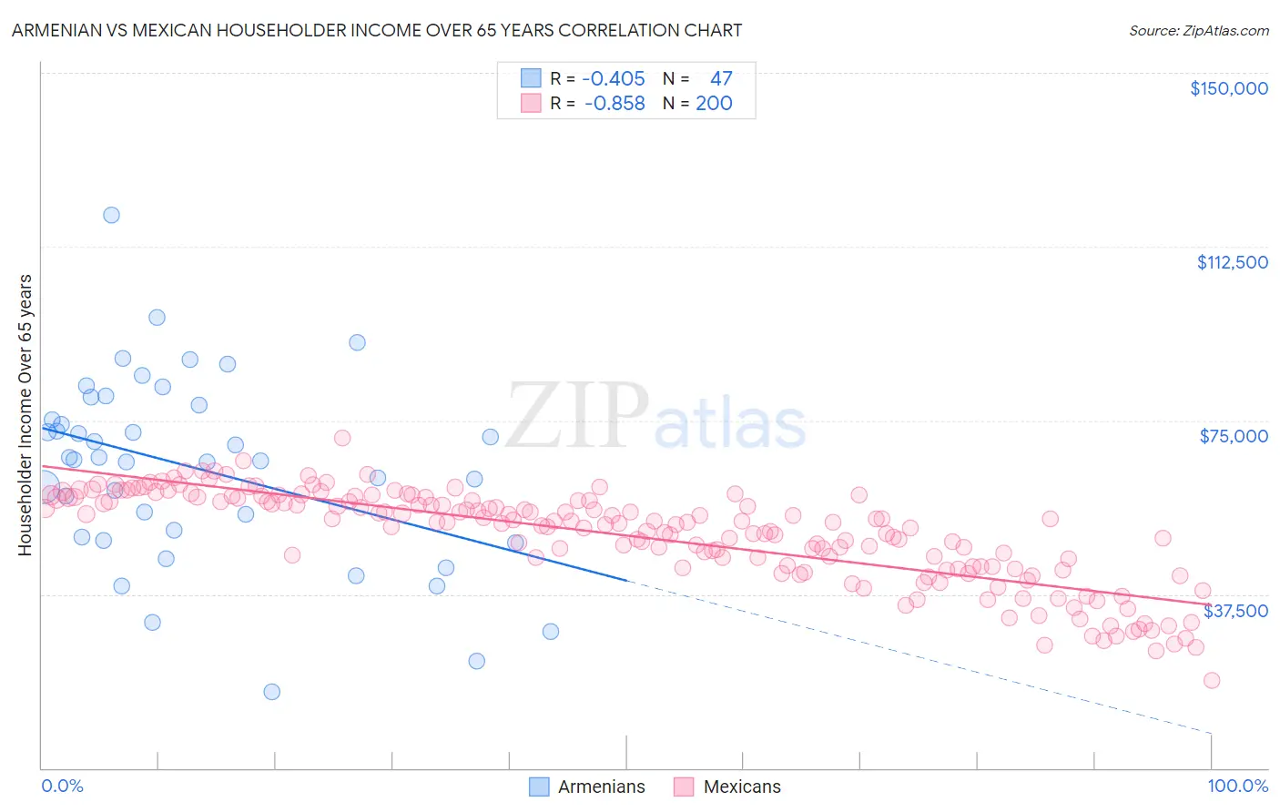 Armenian vs Mexican Householder Income Over 65 years