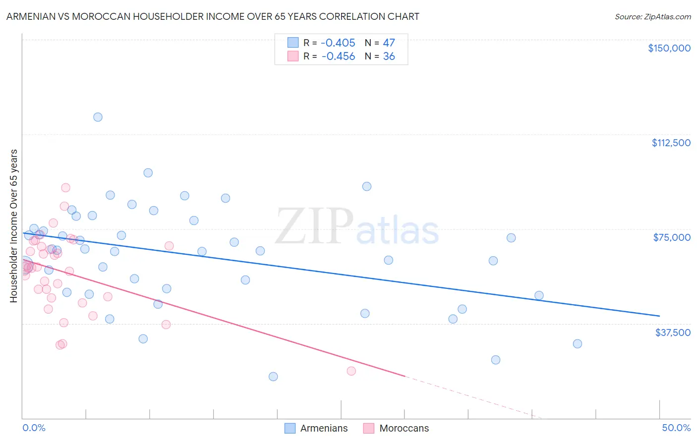 Armenian vs Moroccan Householder Income Over 65 years