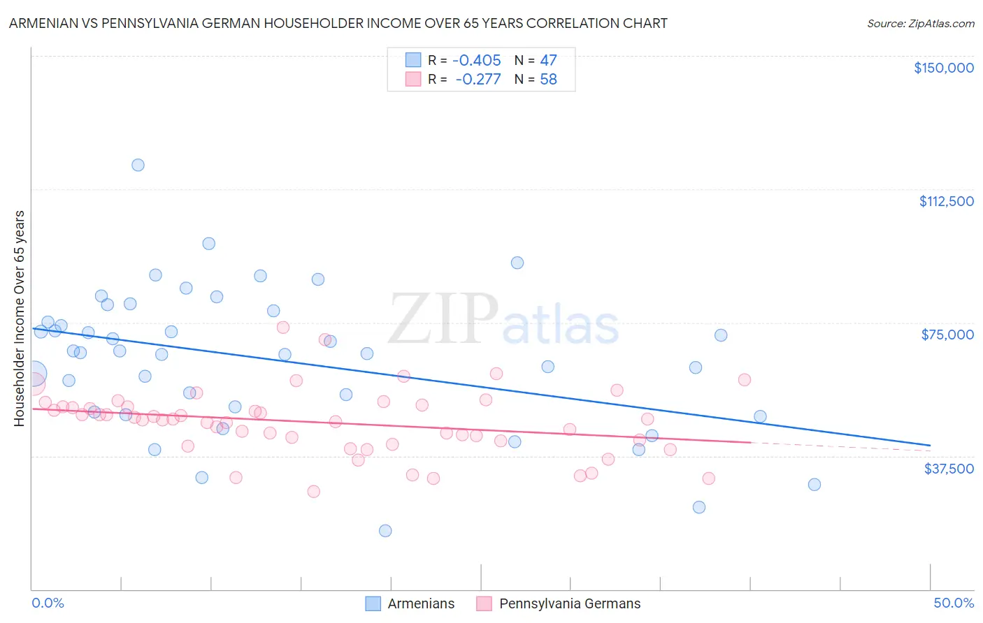 Armenian vs Pennsylvania German Householder Income Over 65 years