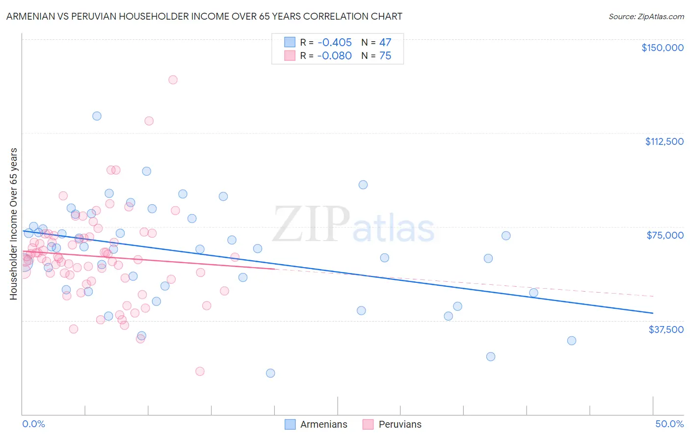 Armenian vs Peruvian Householder Income Over 65 years