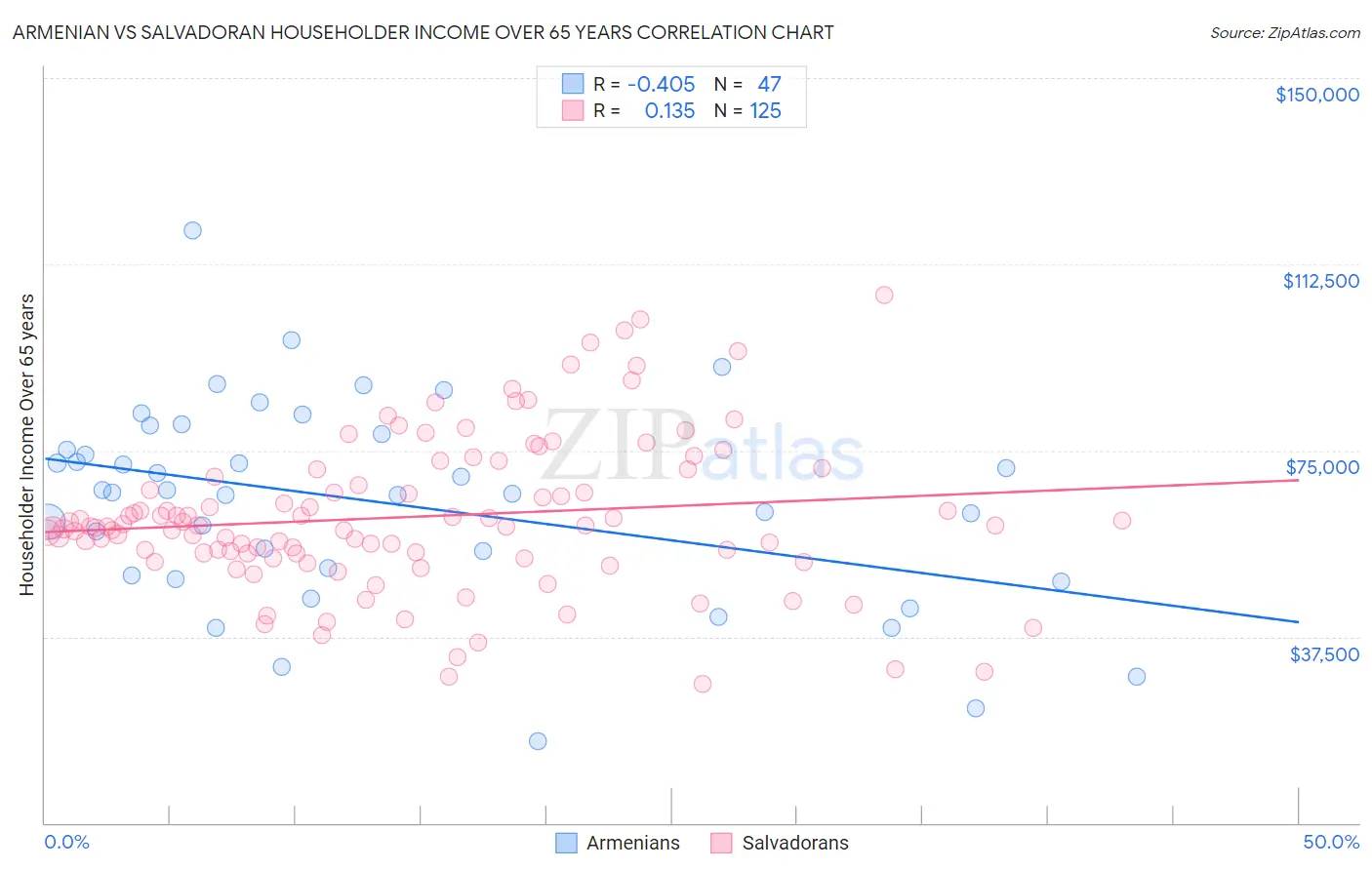 Armenian vs Salvadoran Householder Income Over 65 years