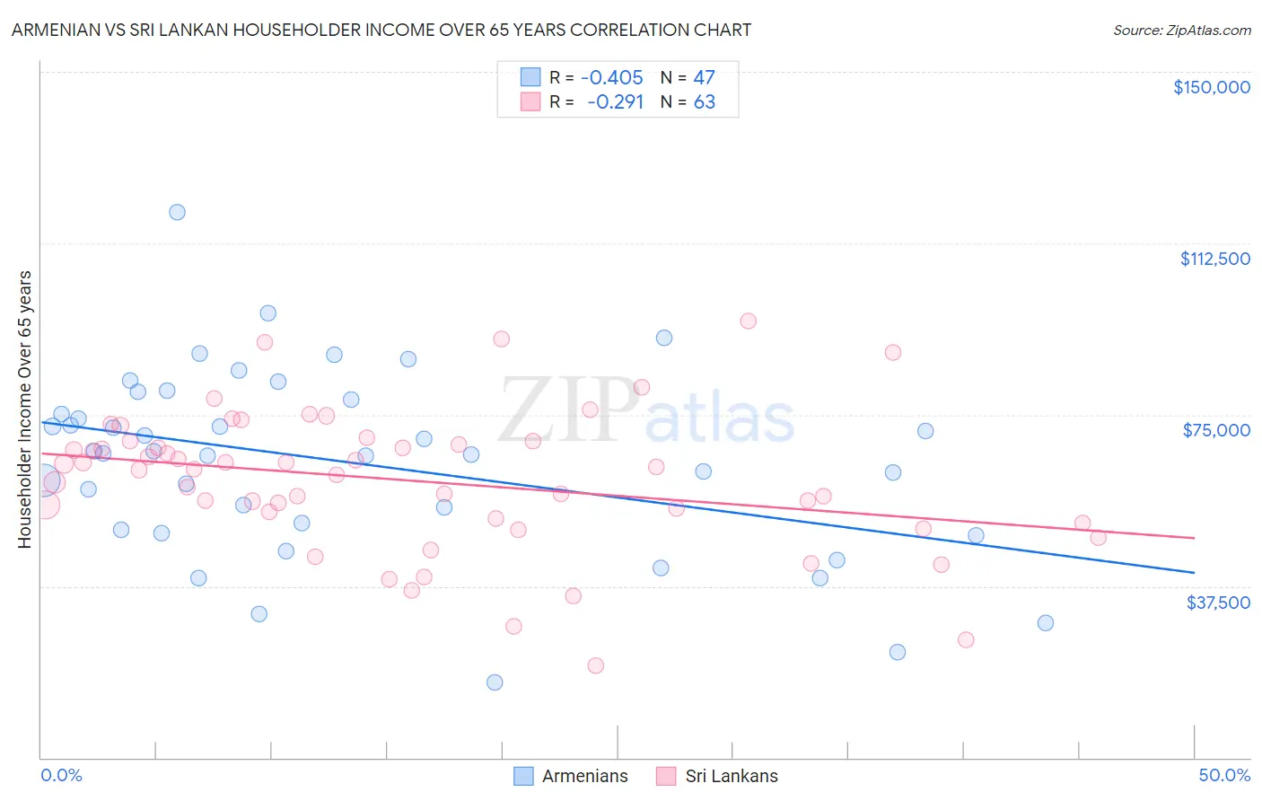 Armenian vs Sri Lankan Householder Income Over 65 years