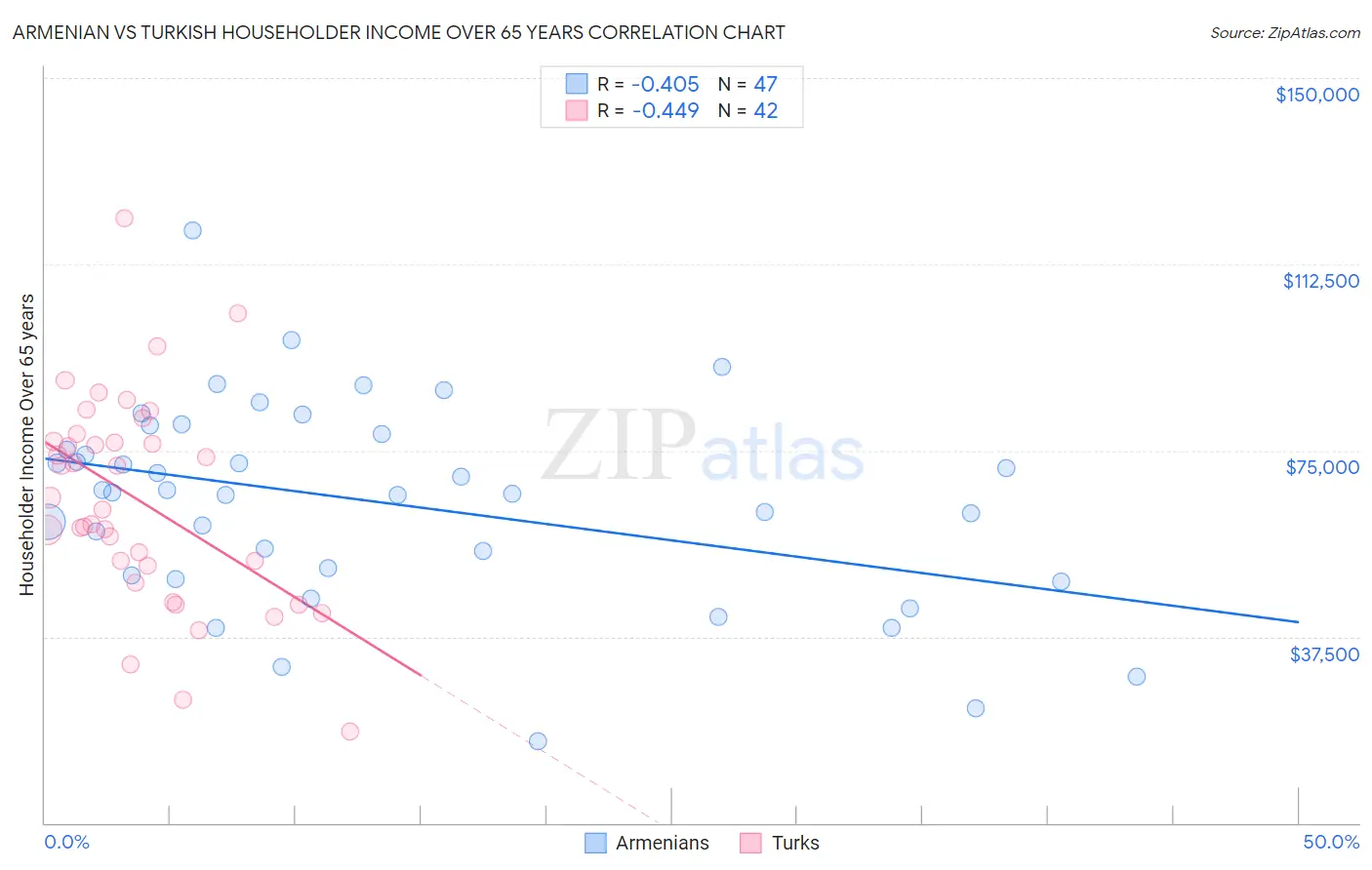 Armenian vs Turkish Householder Income Over 65 years