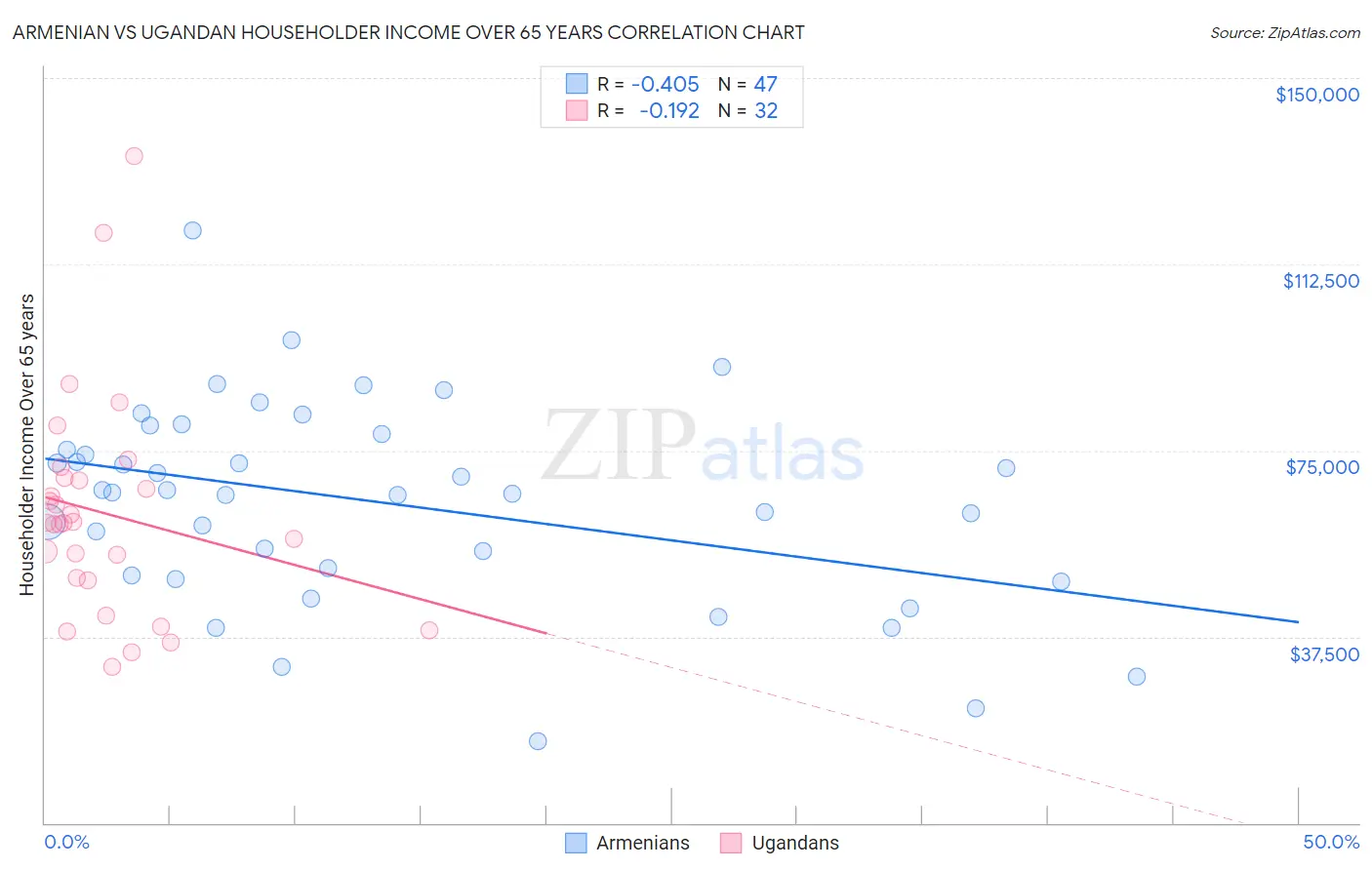 Armenian vs Ugandan Householder Income Over 65 years