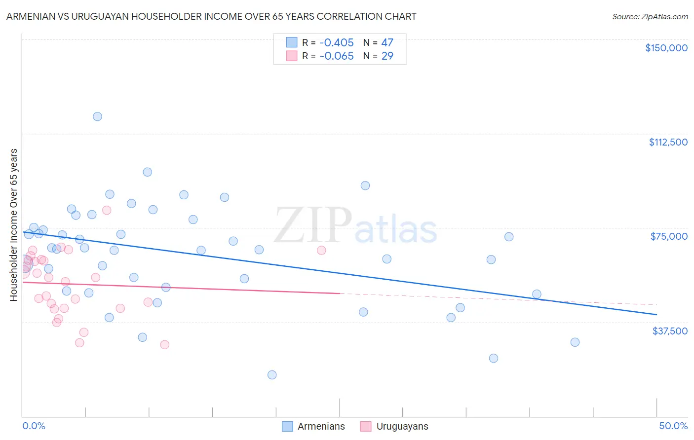Armenian vs Uruguayan Householder Income Over 65 years