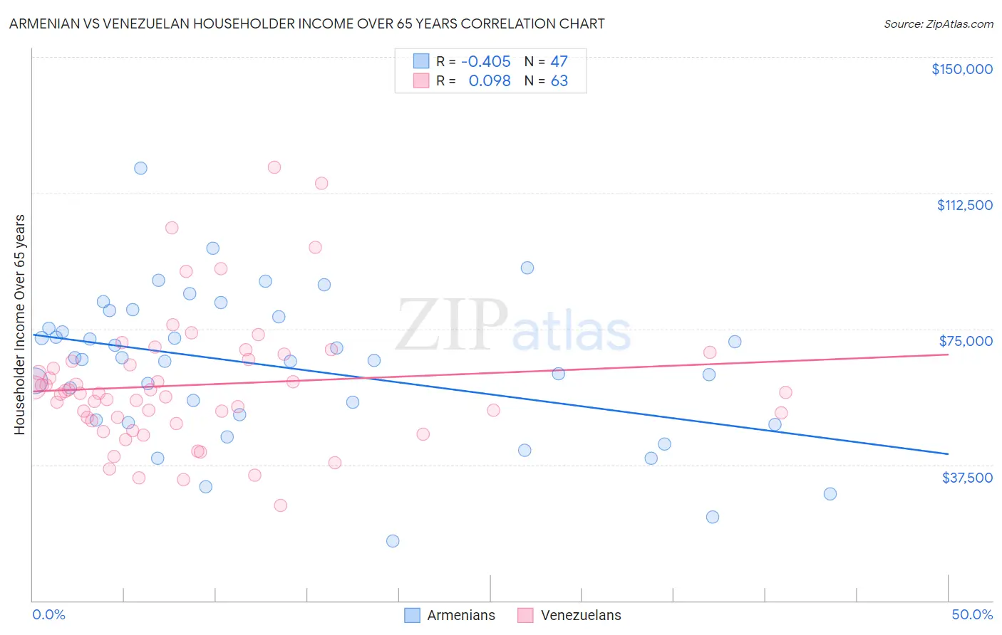 Armenian vs Venezuelan Householder Income Over 65 years