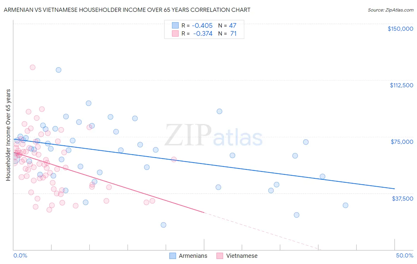 Armenian vs Vietnamese Householder Income Over 65 years