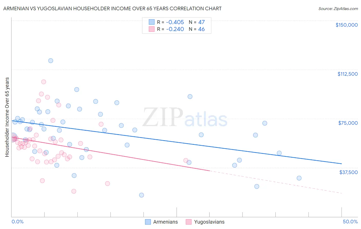 Armenian vs Yugoslavian Householder Income Over 65 years