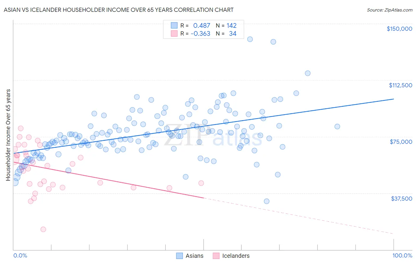 Asian vs Icelander Householder Income Over 65 years