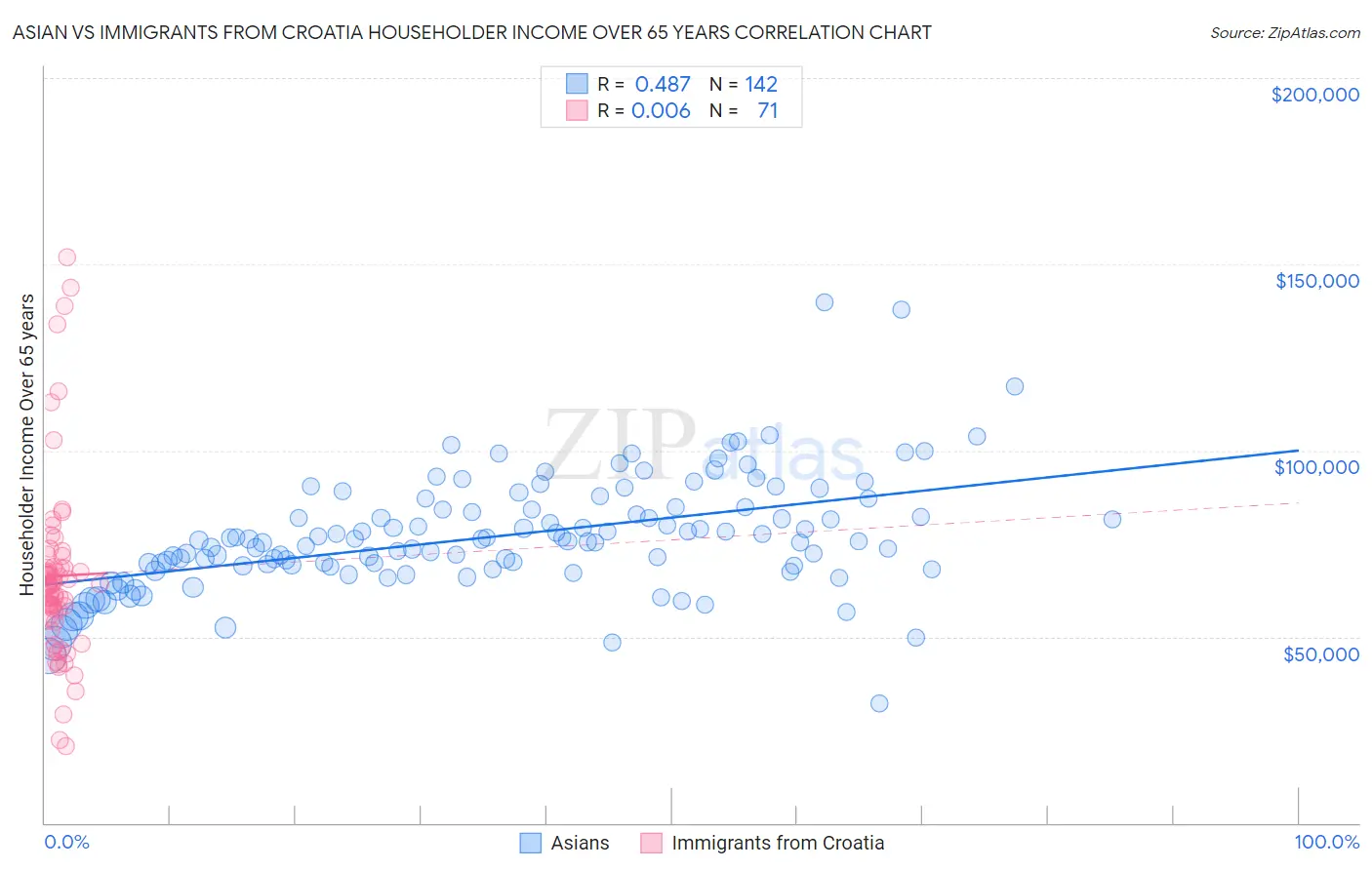 Asian vs Immigrants from Croatia Householder Income Over 65 years