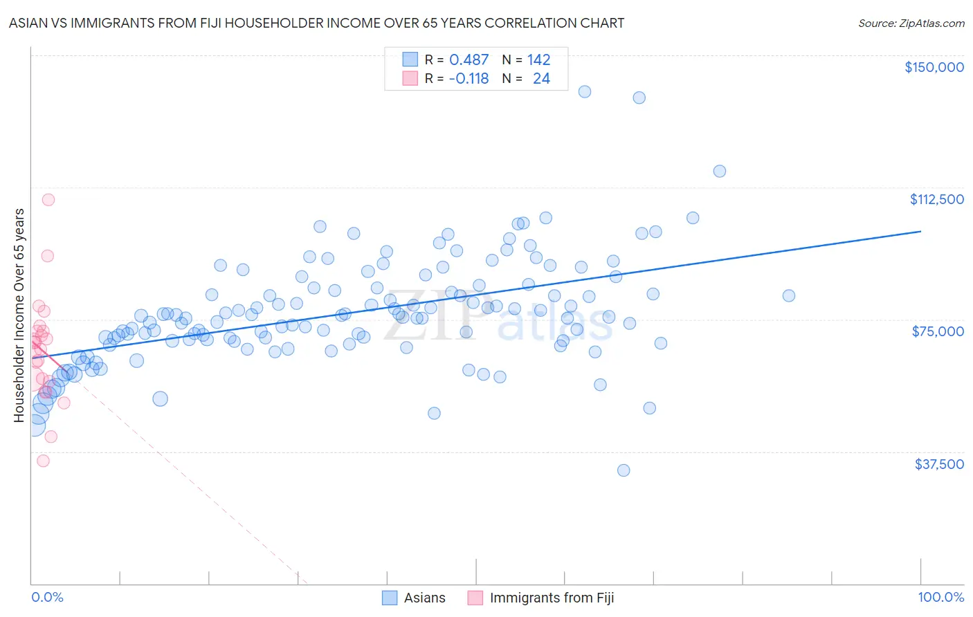 Asian vs Immigrants from Fiji Householder Income Over 65 years