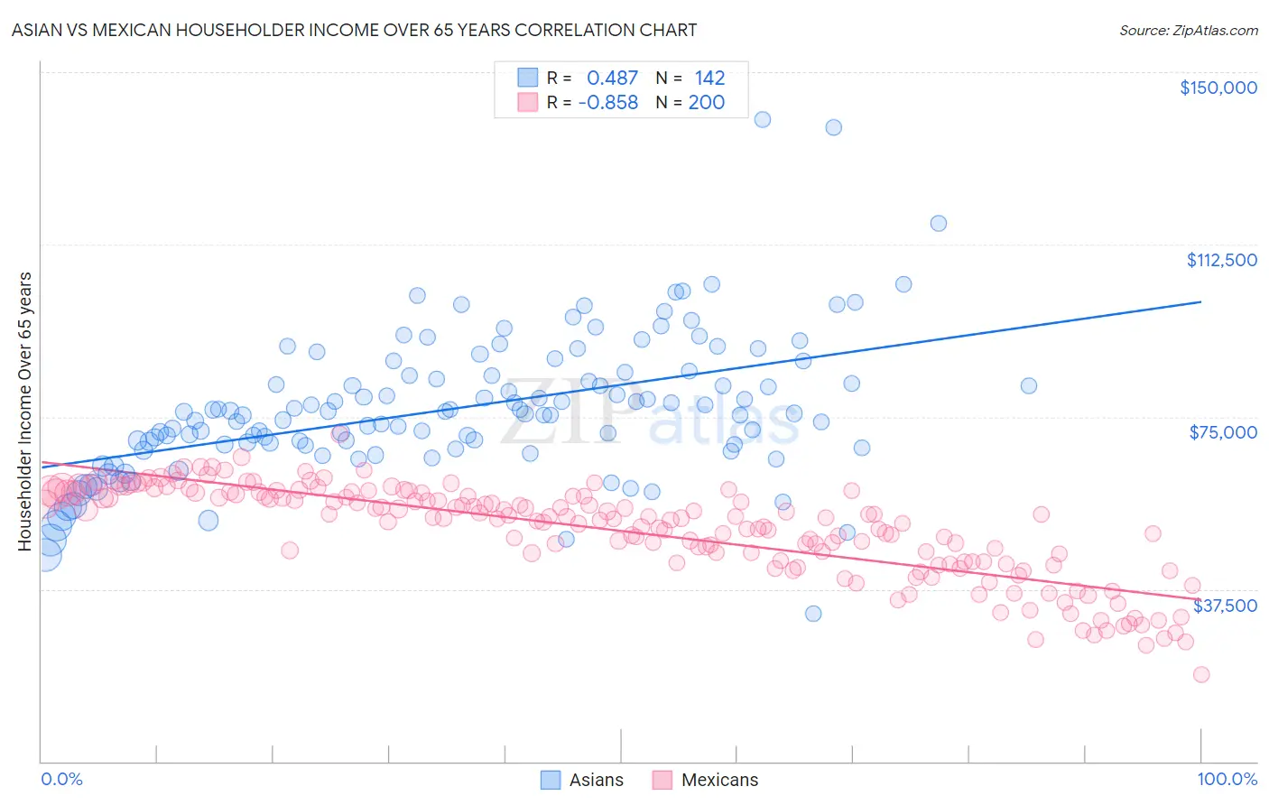 Asian vs Mexican Householder Income Over 65 years