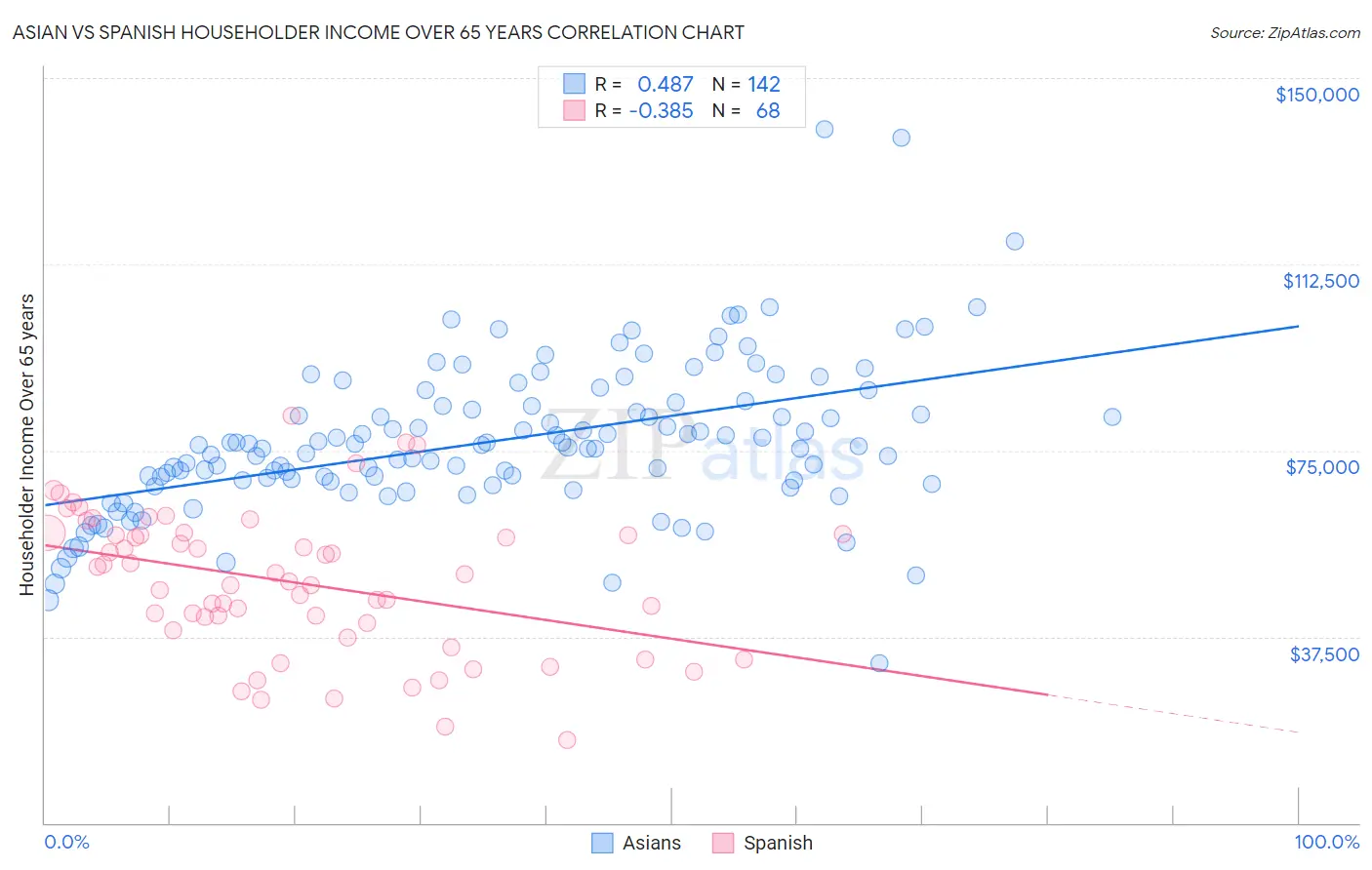 Asian vs Spanish Householder Income Over 65 years