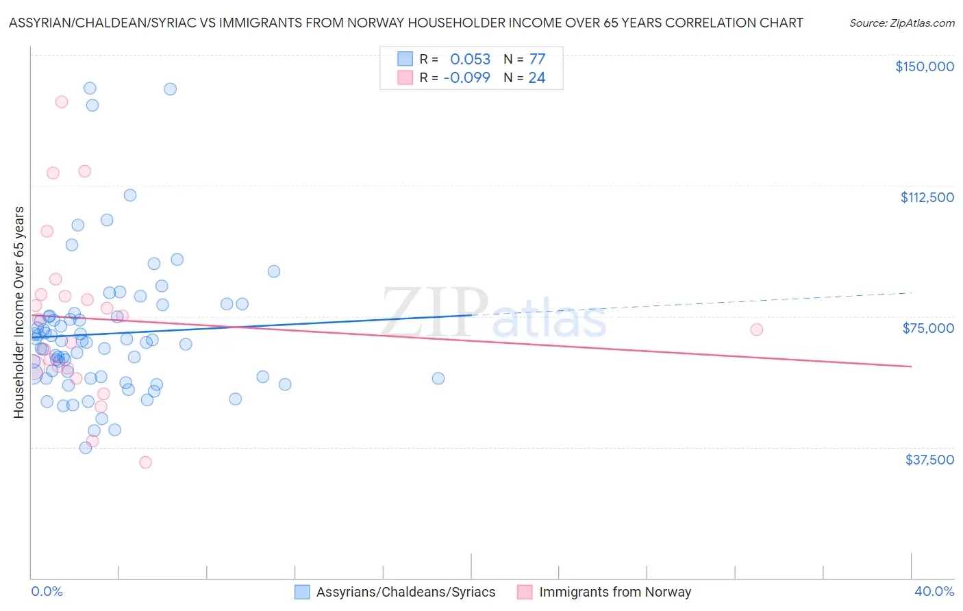 Assyrian/Chaldean/Syriac vs Immigrants from Norway Householder Income Over 65 years