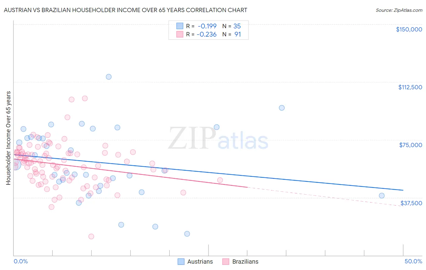 Austrian vs Brazilian Householder Income Over 65 years