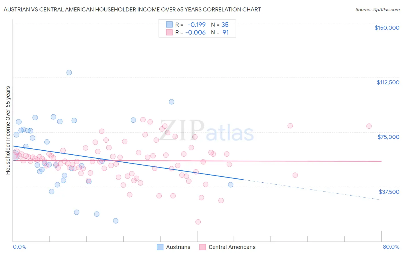 Austrian vs Central American Householder Income Over 65 years
