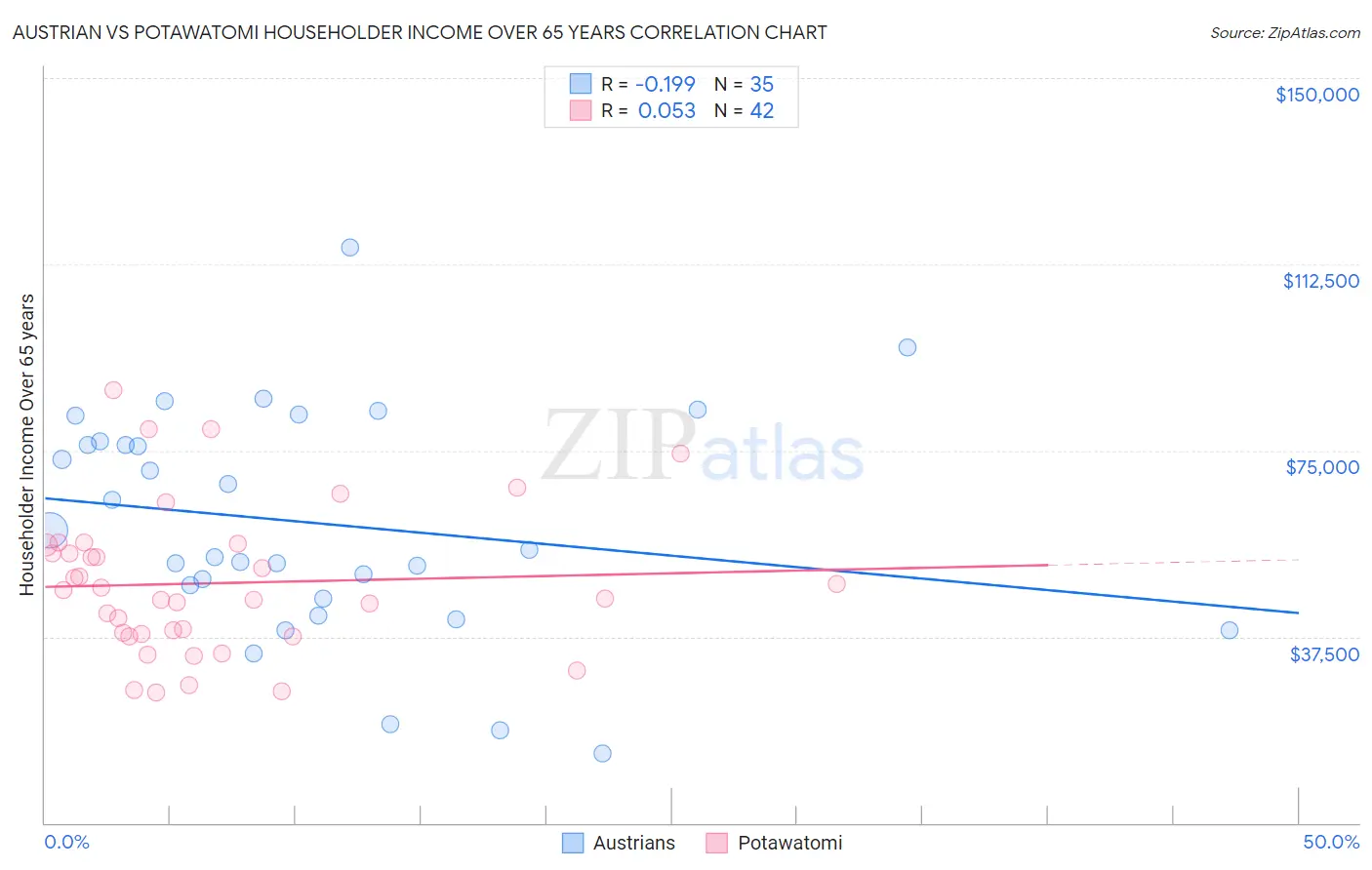 Austrian vs Potawatomi Householder Income Over 65 years