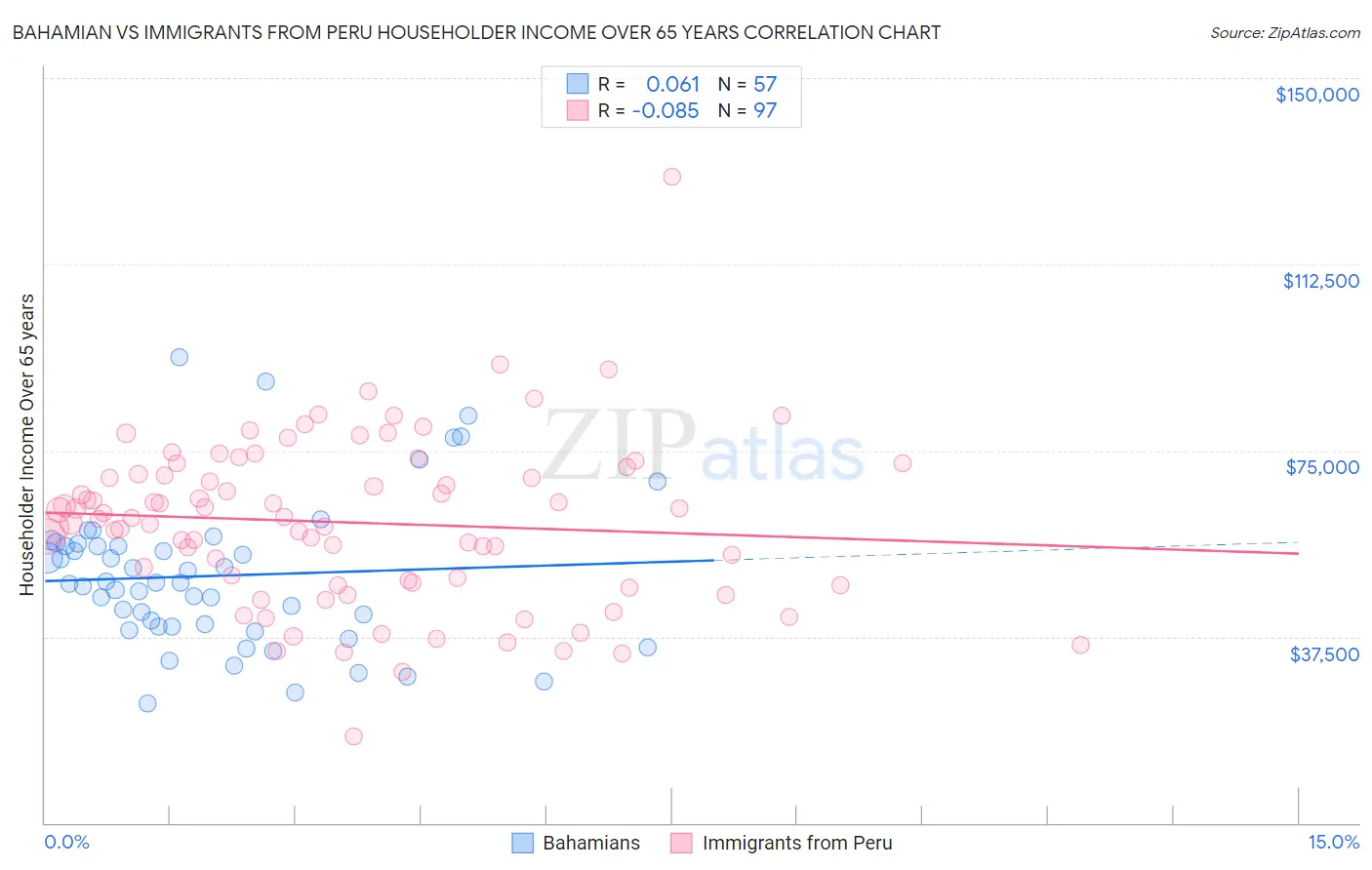 Bahamian vs Immigrants from Peru Householder Income Over 65 years
