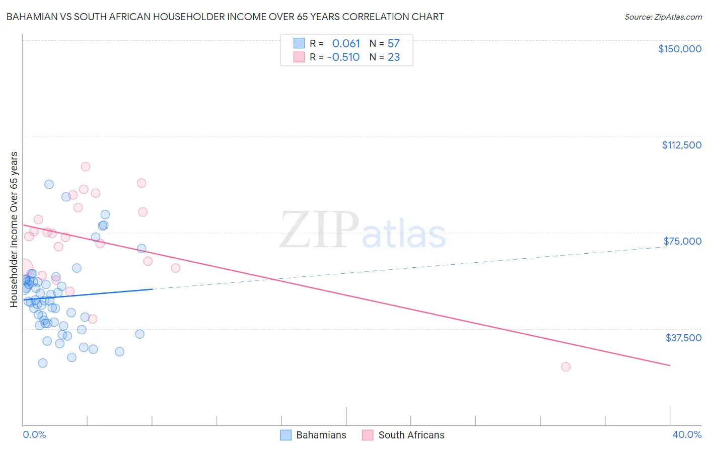 Bahamian vs South African Householder Income Over 65 years