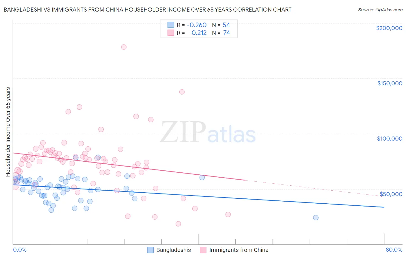 Bangladeshi vs Immigrants from China Householder Income Over 65 years