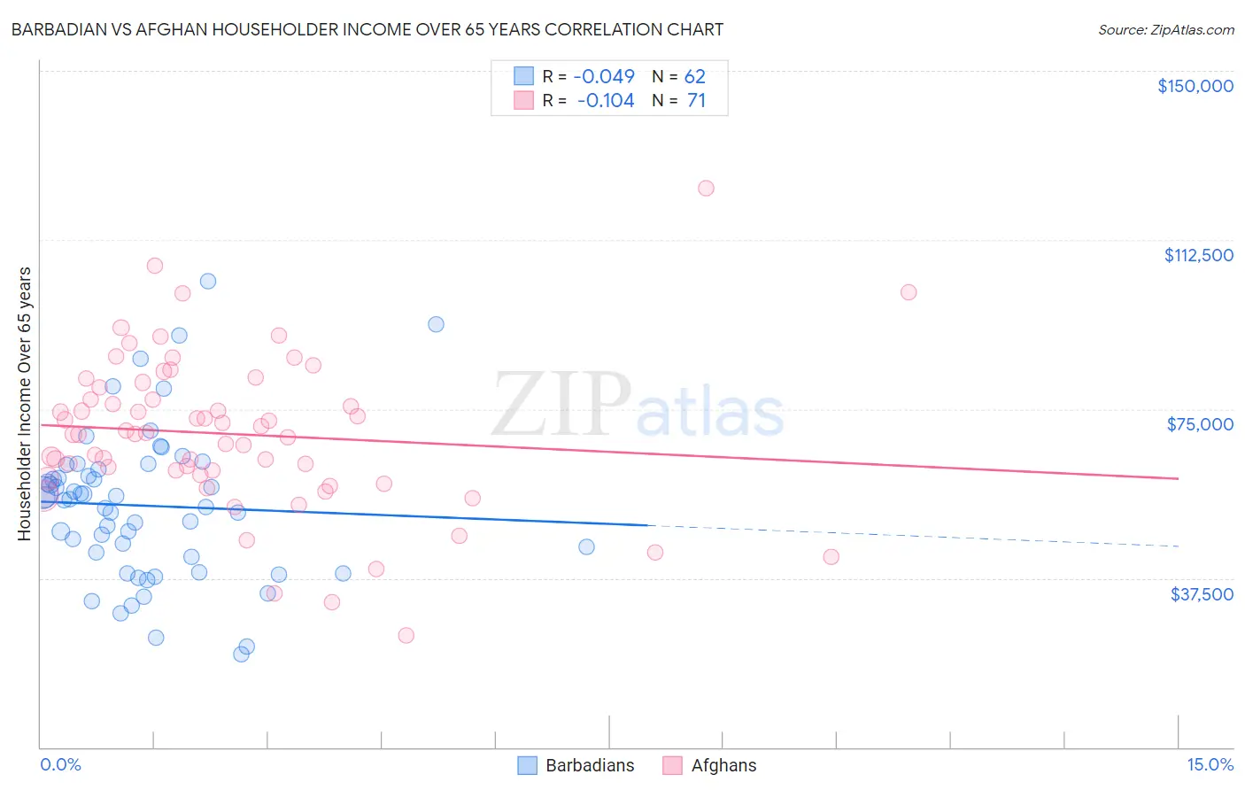 Barbadian vs Afghan Householder Income Over 65 years