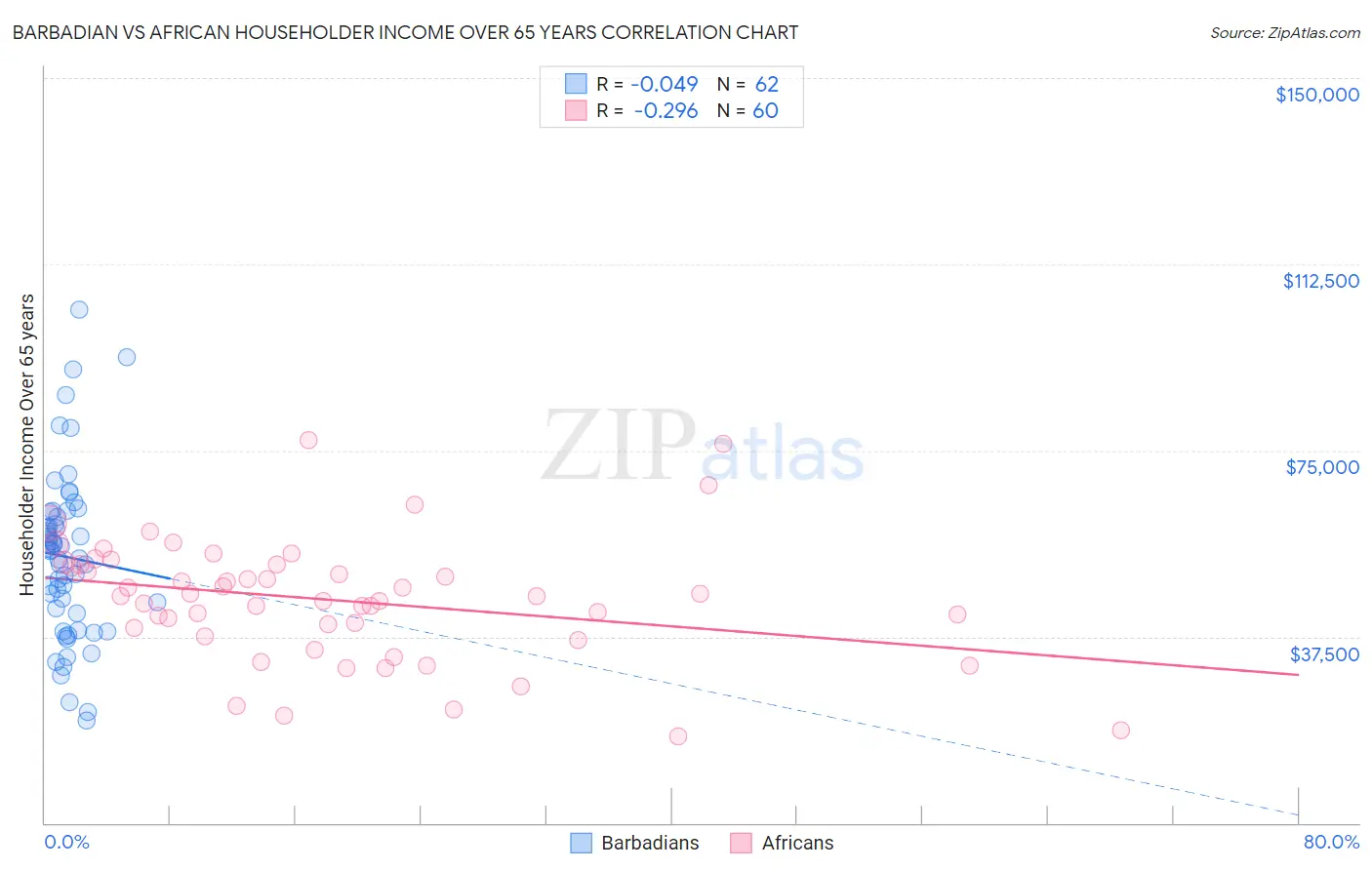 Barbadian vs African Householder Income Over 65 years