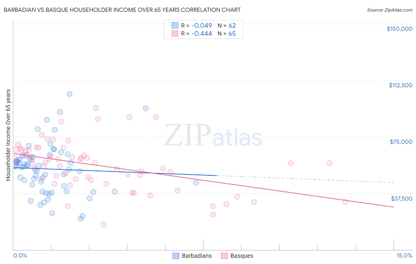 Barbadian vs Basque Householder Income Over 65 years