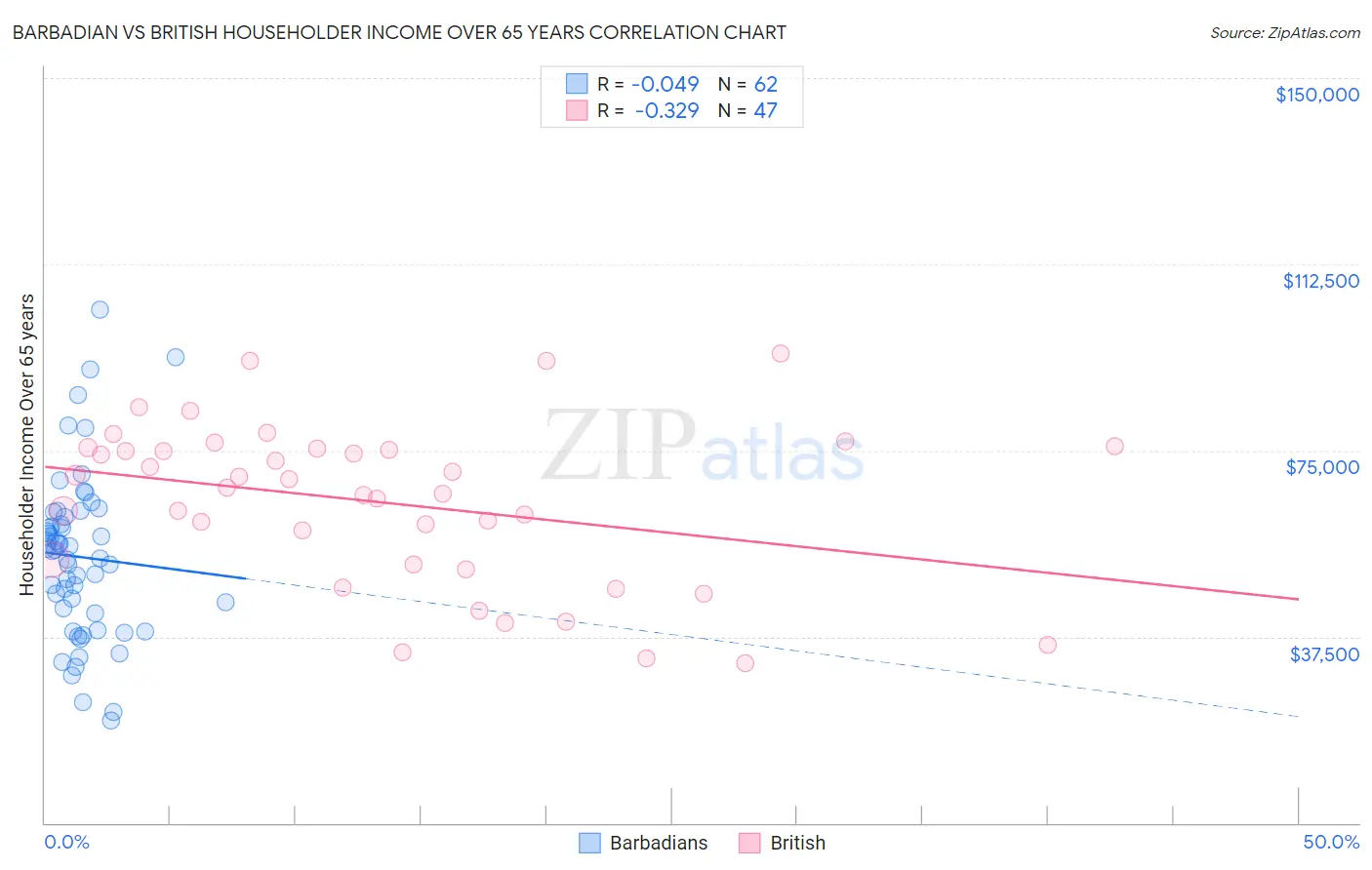 Barbadian vs British Householder Income Over 65 years