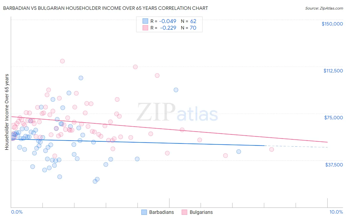 Barbadian vs Bulgarian Householder Income Over 65 years