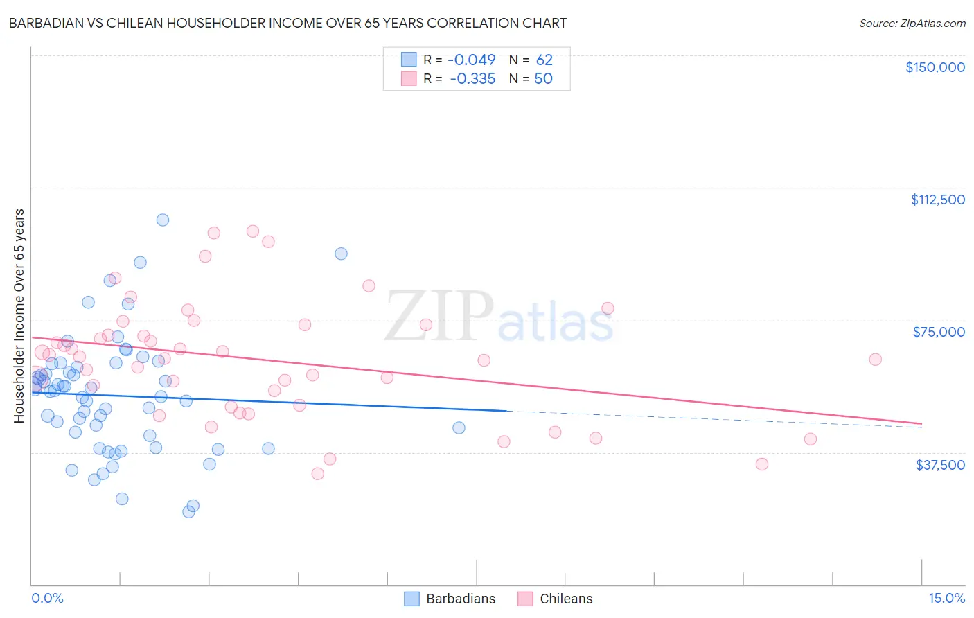 Barbadian vs Chilean Householder Income Over 65 years