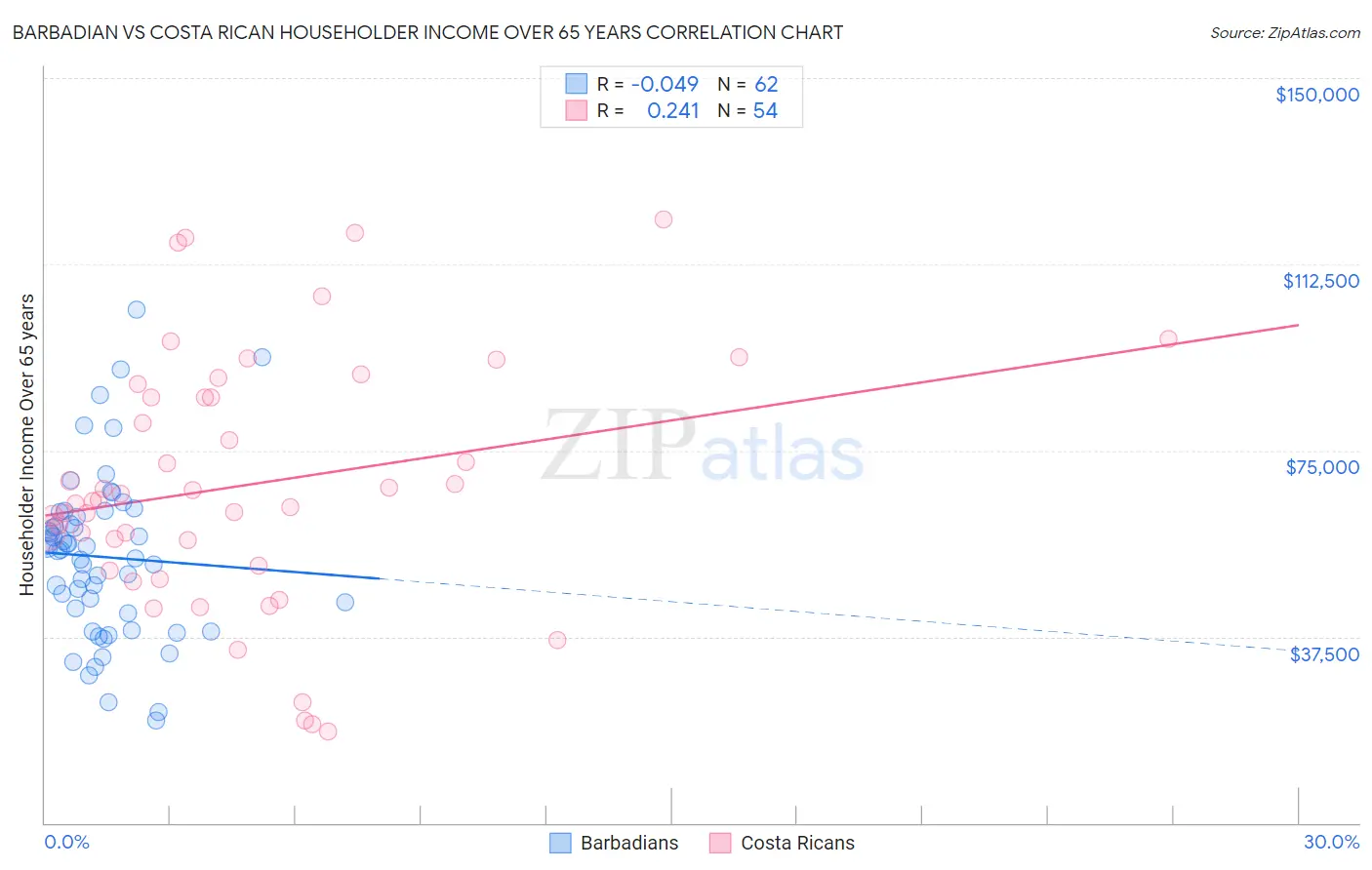 Barbadian vs Costa Rican Householder Income Over 65 years