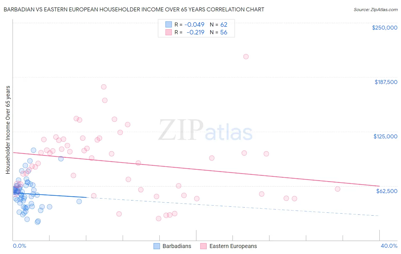 Barbadian vs Eastern European Householder Income Over 65 years