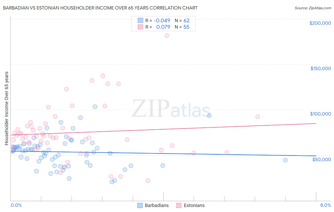 Barbadian vs Estonian Householder Income Over 65 years