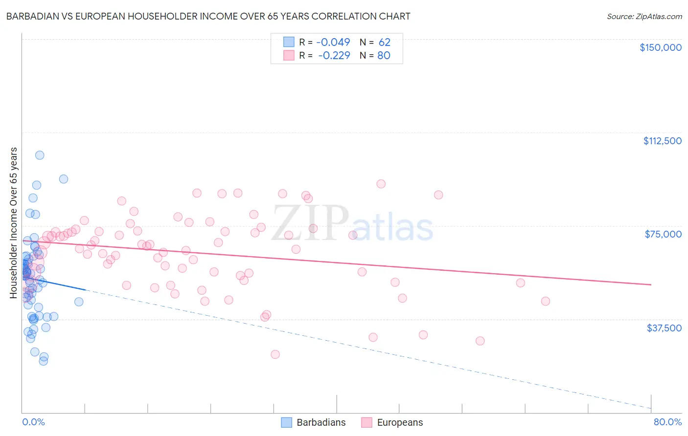 Barbadian vs European Householder Income Over 65 years