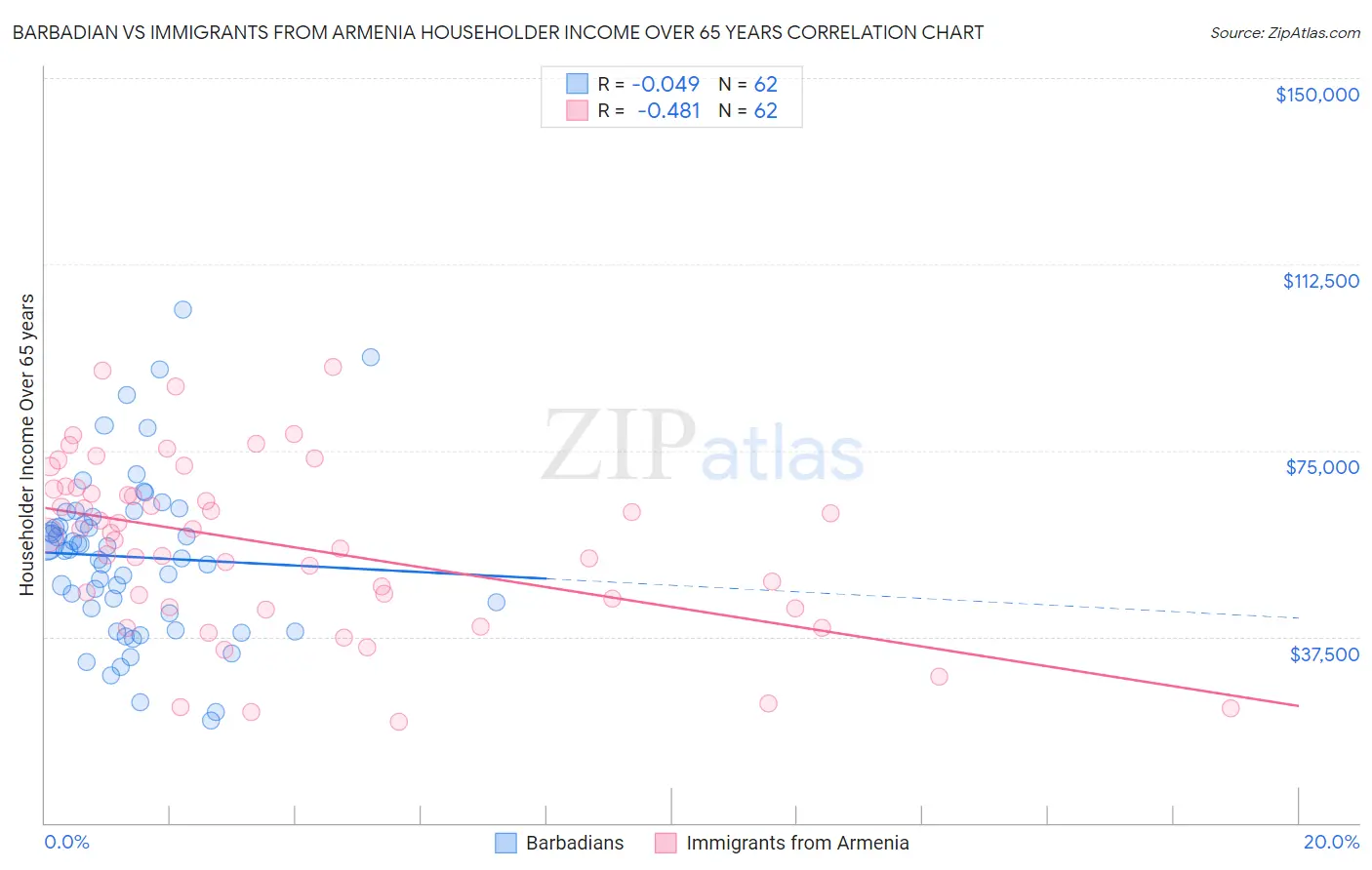 Barbadian vs Immigrants from Armenia Householder Income Over 65 years