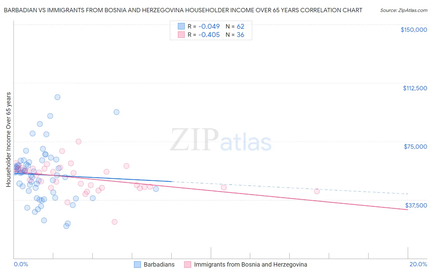 Barbadian vs Immigrants from Bosnia and Herzegovina Householder Income Over 65 years