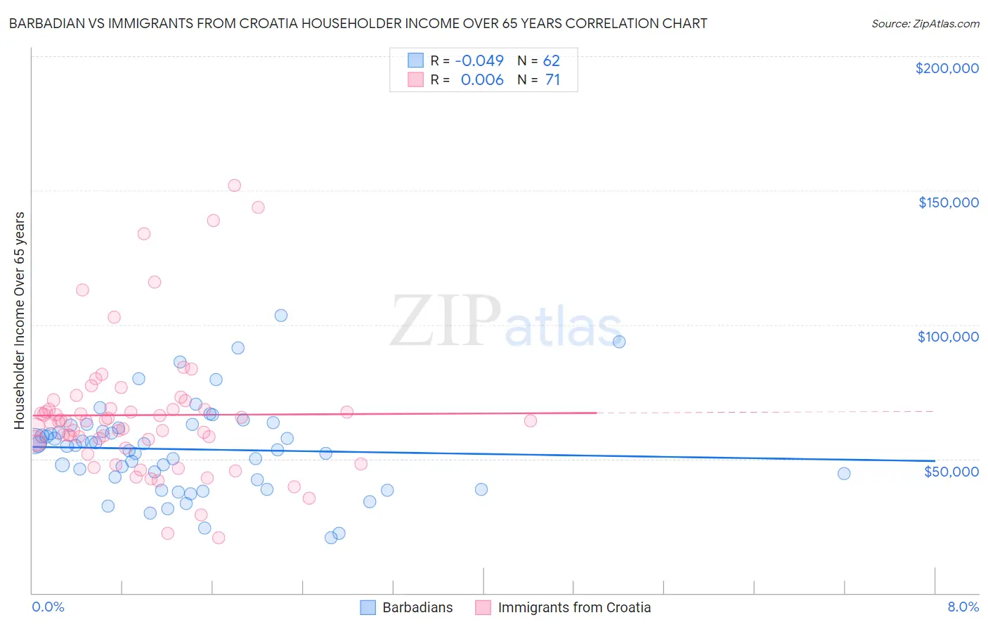 Barbadian vs Immigrants from Croatia Householder Income Over 65 years