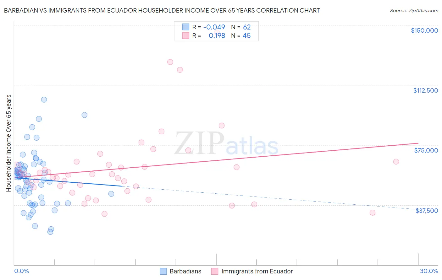 Barbadian vs Immigrants from Ecuador Householder Income Over 65 years