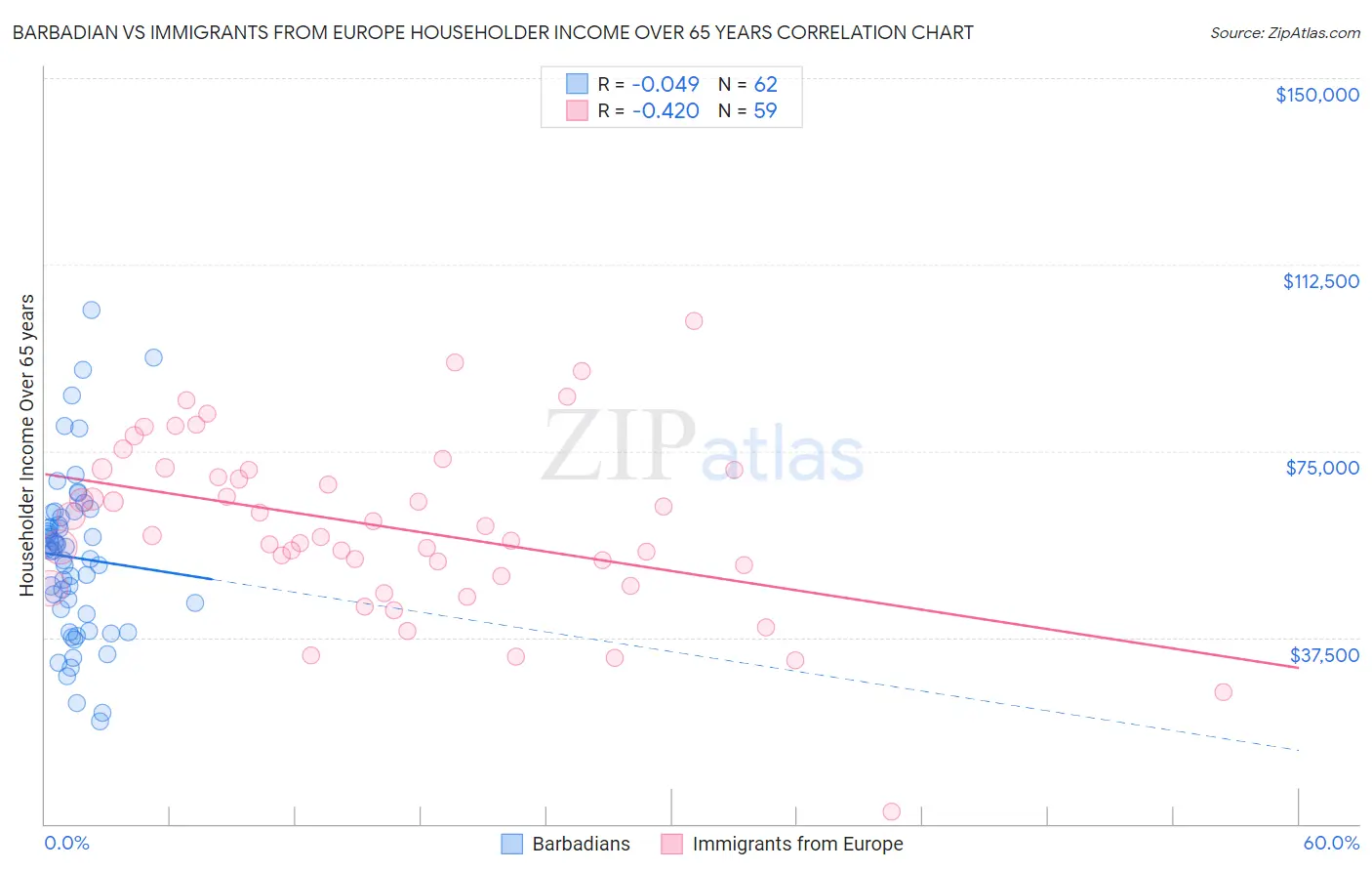 Barbadian vs Immigrants from Europe Householder Income Over 65 years