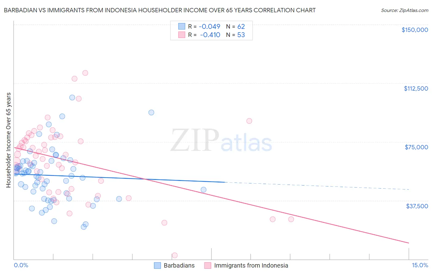 Barbadian vs Immigrants from Indonesia Householder Income Over 65 years