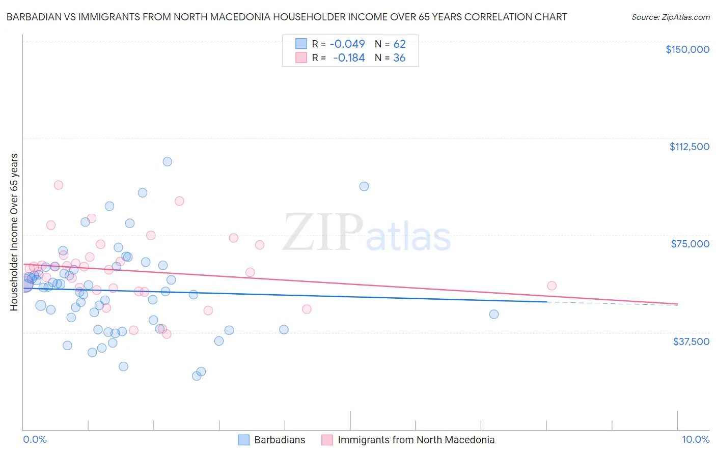 Barbadian vs Immigrants from North Macedonia Householder Income Over 65 years