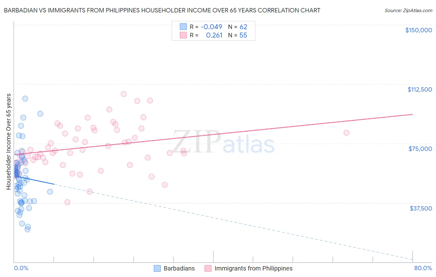 Barbadian vs Immigrants from Philippines Householder Income Over 65 years