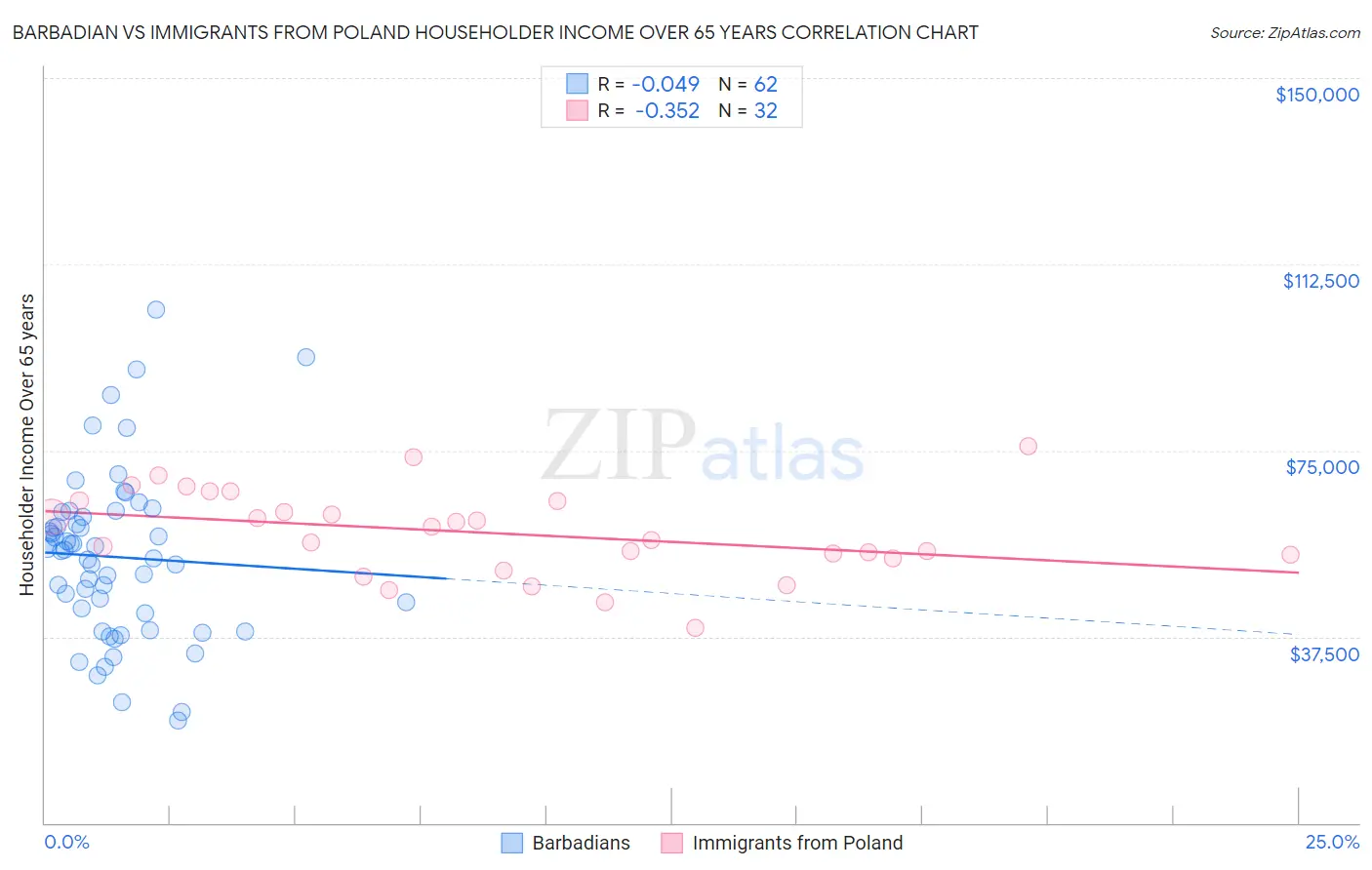 Barbadian vs Immigrants from Poland Householder Income Over 65 years